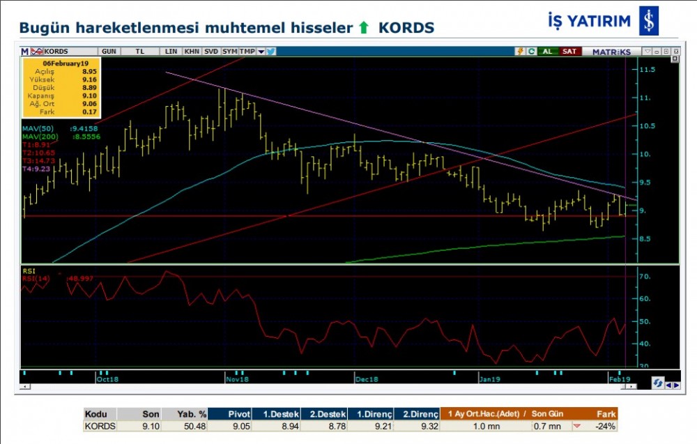 5 hisse de yükseliş olabilir