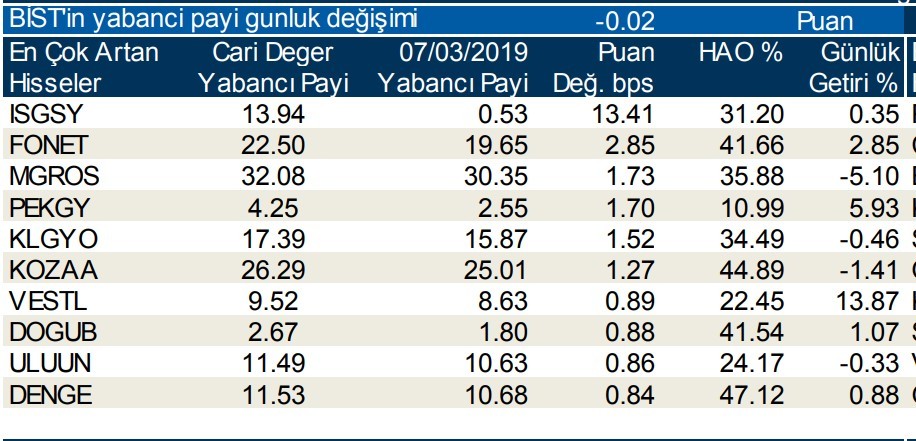 Yabancılar en çok o hisselere yöneldi