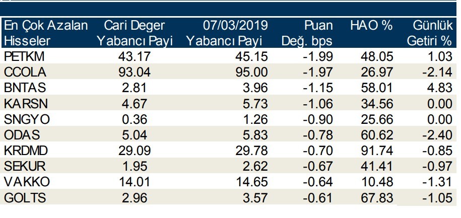 Yabancılar en çok o hisselere yöneldi