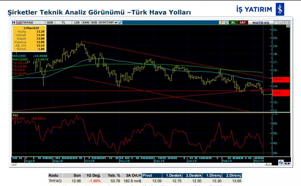 O hissede düşüş olabilir