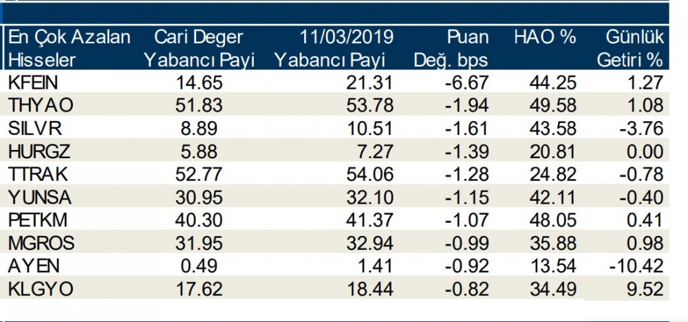 Yabancılar en çok o hisseleri sattı