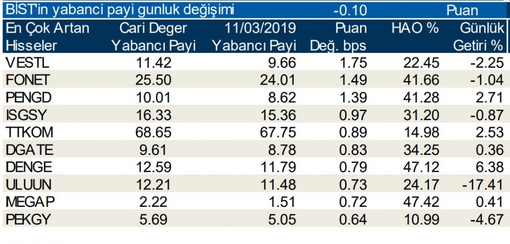 Yabancılar en çok o hisseleri sattı