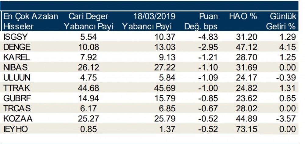 Yabancılar en çok o 10 hisseyi sattı