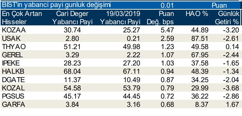 Yabancılar o 20 hissede işlem yaptı