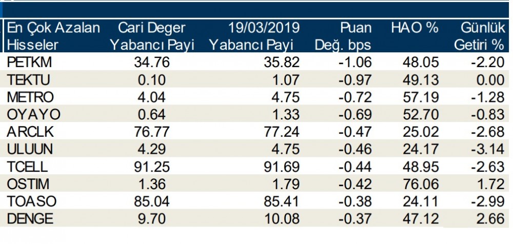 Yabancılar o 20 hissede işlem yaptı