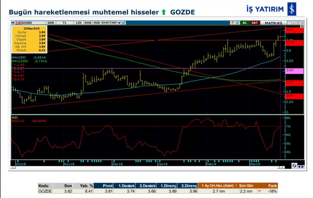 3 hissede yükseliş olabilir