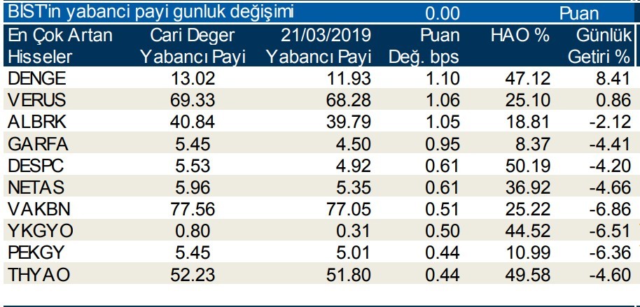 Yabancılar o hisseleri elden çıkarttı