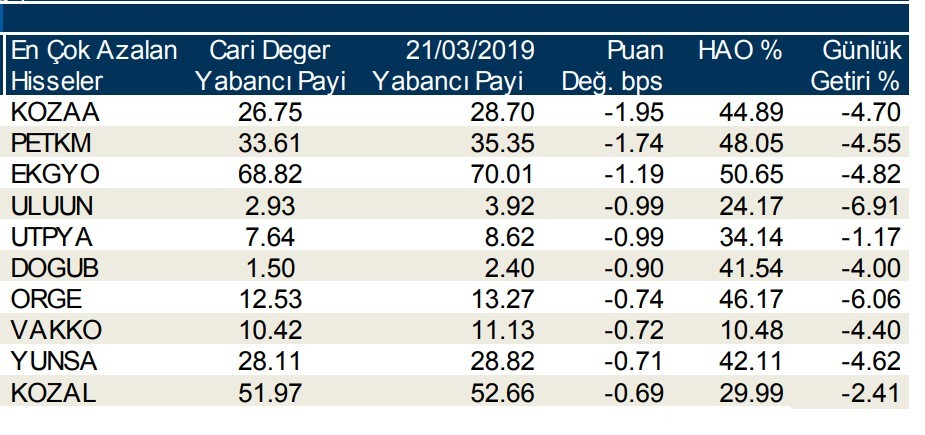 Yabancılar o hisseleri elden çıkarttı