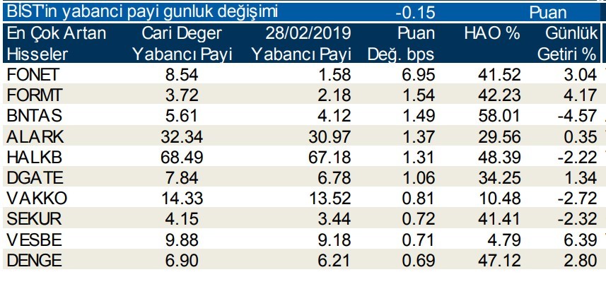 Yabancılar en çok o hisseleri aldı