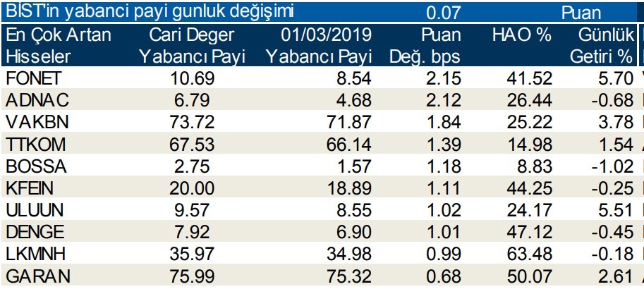 Yabancılar en çok o hisseden sattı