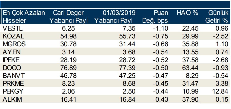 Yabancılar en çok o hisseden sattı