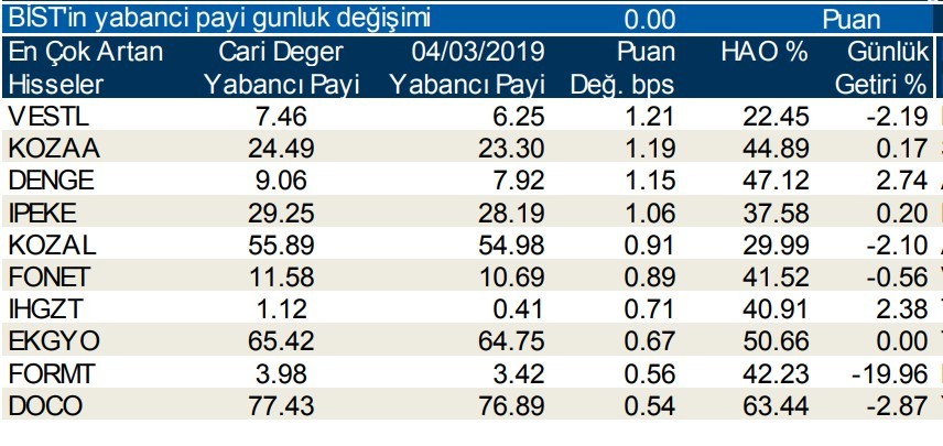 Yabancılar en çok o hisselere yöneldi