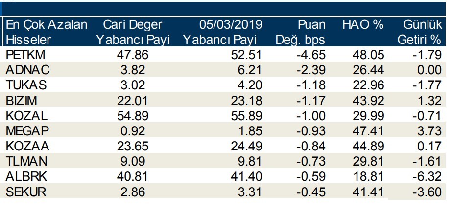 Yabancılar en çok o hisseleri aldı