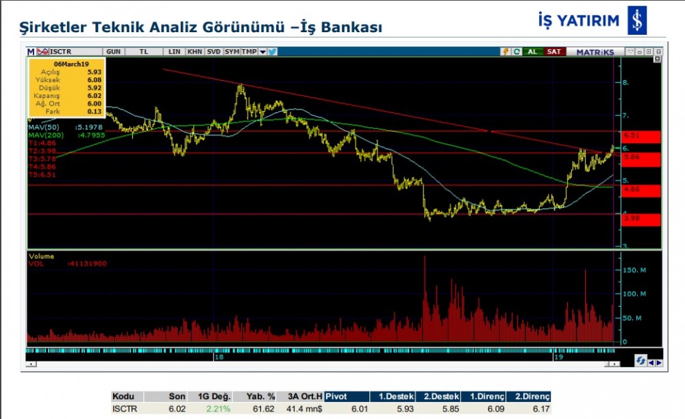 O hisselerde yükseliş bekleniyor