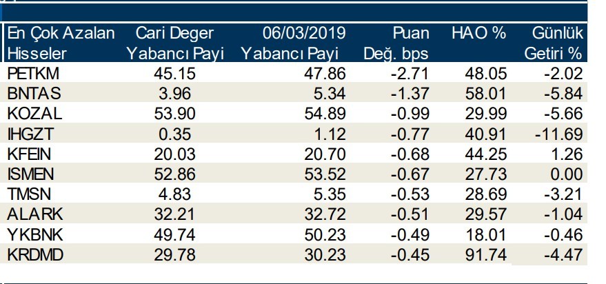 Yabancılar en çok o hisseleri sattı