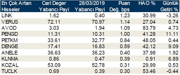 Yabancılar en çok o hisselerde işlem yaptı 