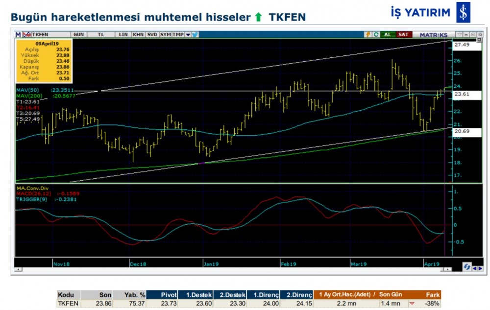 7 hissede hareket olabilir