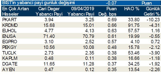 O hisselerde yabancı payı azaldı