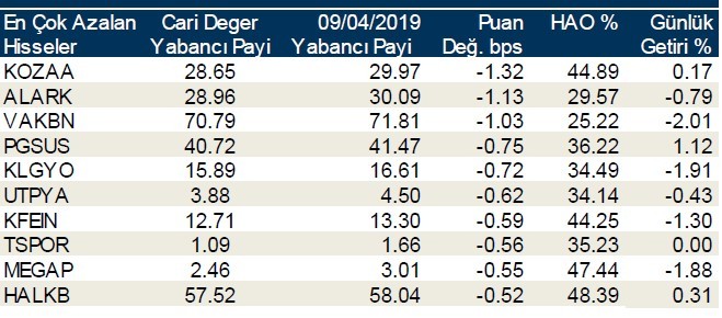 O hisselerde yabancı payı azaldı