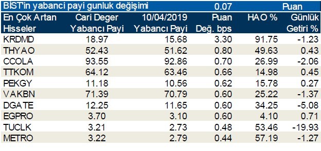 Yabancılar en çok o hisseleri aldı