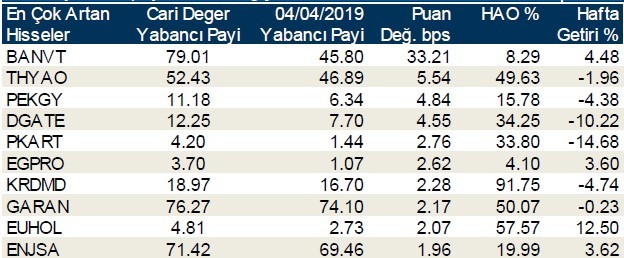 Yabancılar en çok o hisseleri aldı