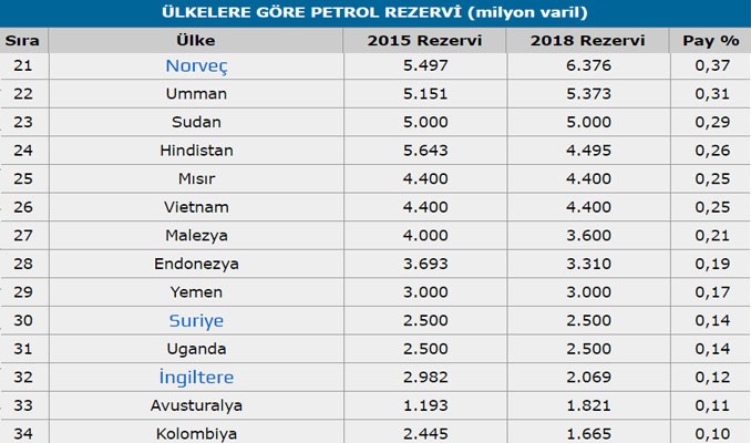 İşte ülkelere göre petrol rezervleri