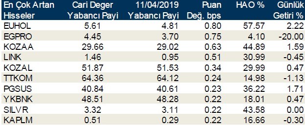 Yabancılar en çok o hisselerde alış ve satış yaptı