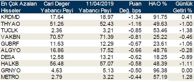 Yabancılar en çok o hisselerde alış ve satış yaptı