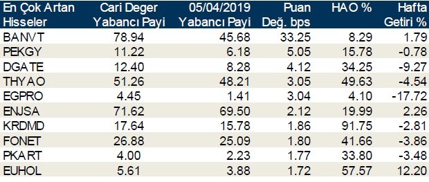 Yabancılar en çok o hisselerde alış ve satış yaptı