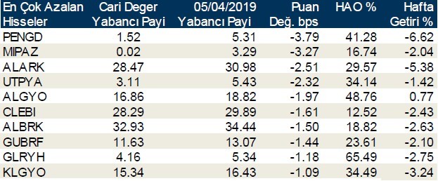 Yabancılar en çok o hisselerde alış ve satış yaptı