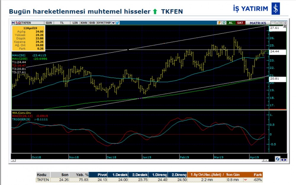 Bugün hareketlenmesi muhtemel 6 hisse