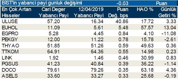 Yabancılar en çok o hisselerde işlem yaptı