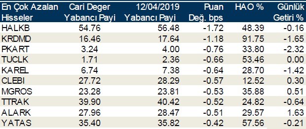 Yabancılar en çok o hisselerde işlem yaptı