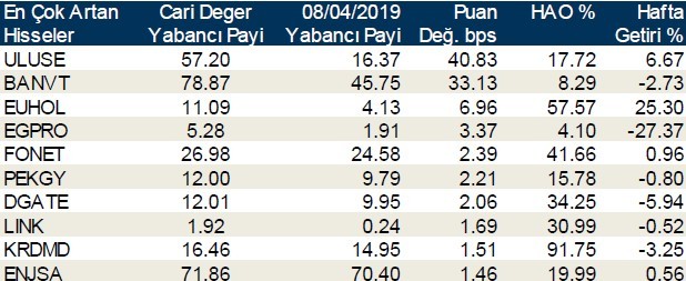 Yabancılar en çok o hisselerde işlem yaptı