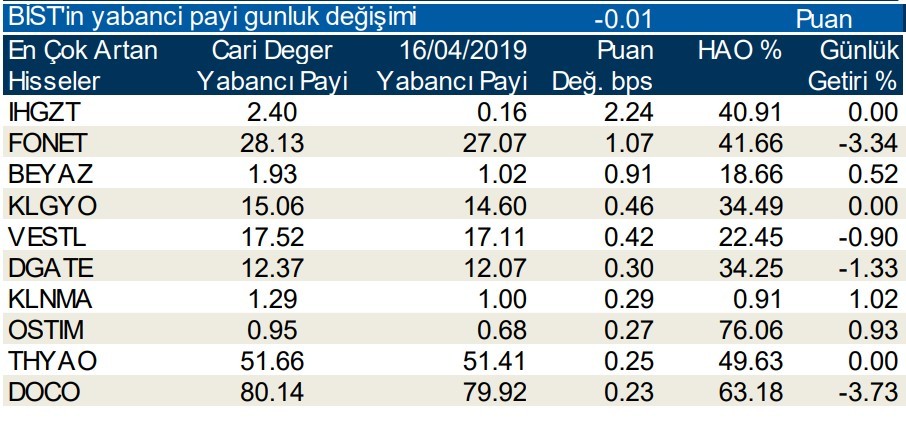 Yabancılar o hisseleri tercih etti