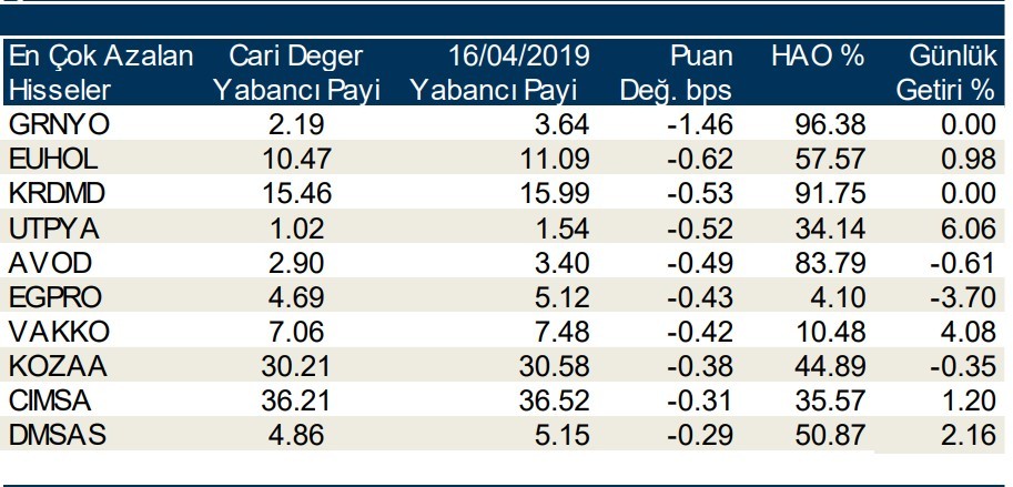 Yabancılar o hisseleri tercih etti