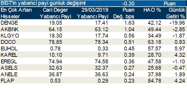 Yabancılar en çok o hisselerde işlem yaptı 