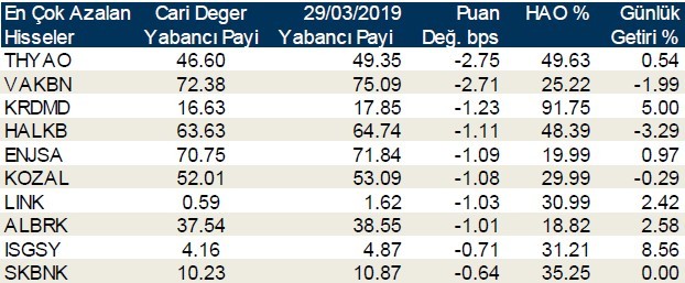 Yabancılar en çok o hisselerde işlem yaptı 