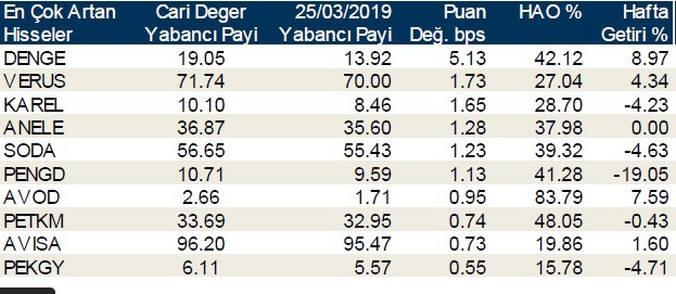 Yabancılar en çok o hisselerde işlem yaptı 