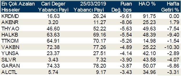 Yabancılar en çok o hisselerde işlem yaptı 