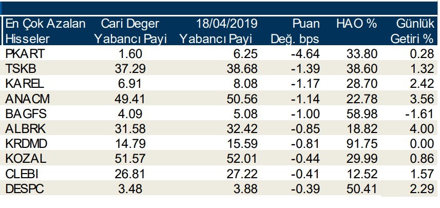 Yabancılar o hisseleri elden çıkardı