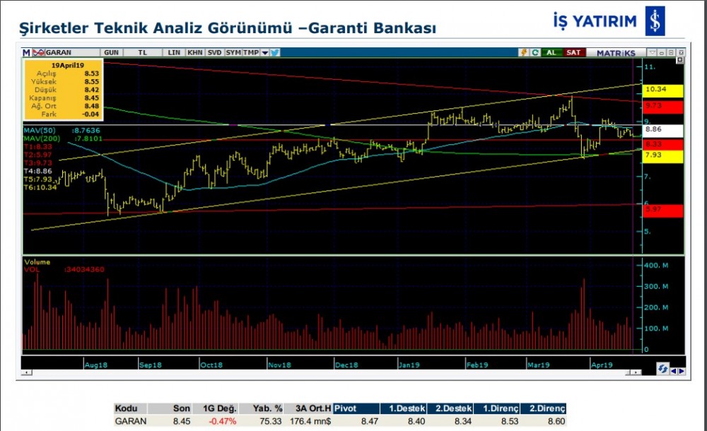 4 hissede yükseliş olabilir