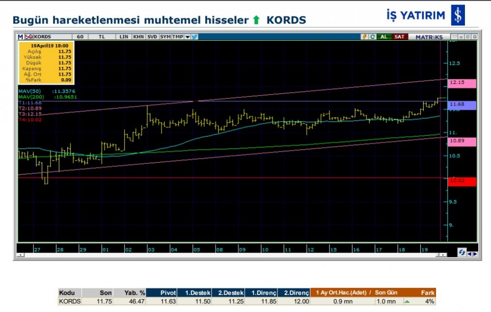 4 hissede yükseliş olabilir