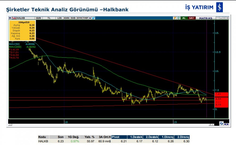 4 hissede yükseliş olabilir