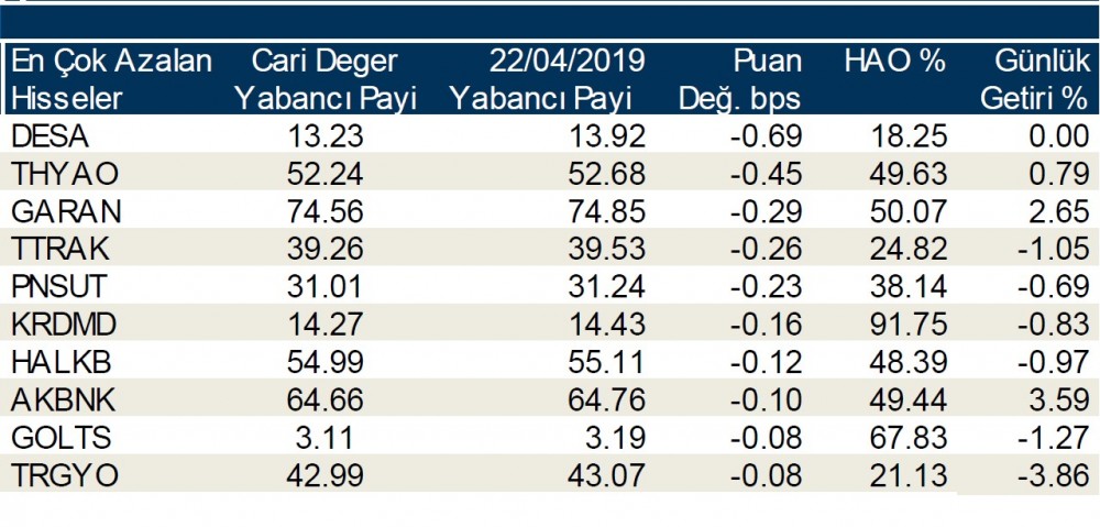 Yabancılar en çok o 10 hisseyi sattı