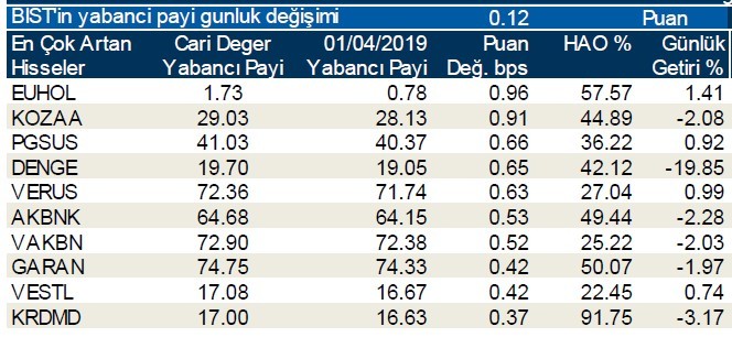 Yabancılar en çok o hisseleri sattı