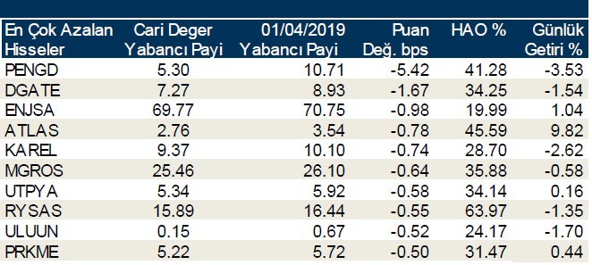 Yabancılar en çok o hisseleri sattı