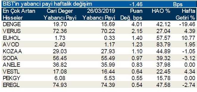 Yabancılar en çok o hisseleri sattı