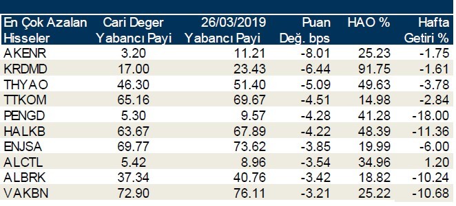 Yabancılar en çok o hisseleri sattı