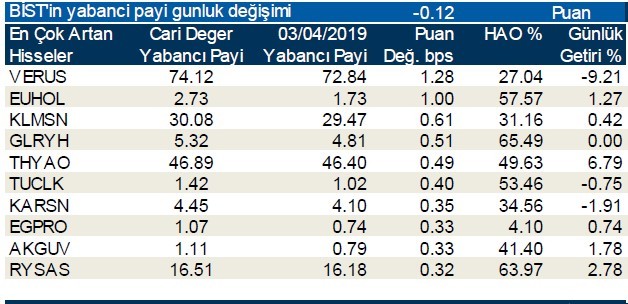 Yabancılar en çok o hisselerde işlem yaptı